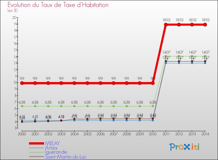 Evolution du taux de la taxe d'habitation pour MELAY et les communes proches de 2000 à 2014 Comparaison des taux de la taxe d'habitation pour MELAY et les communes voisines de 2000 à 2014