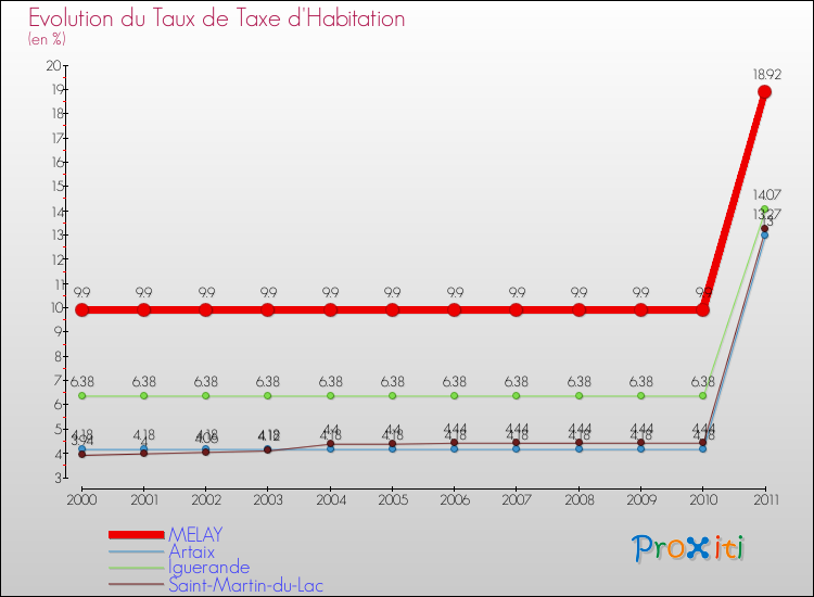 Evolution du taux de la taxe d'habitation pour MELAY et les communes proches Comparaison des taux de la taxe d'habitation pour MELAY et les communes voisines