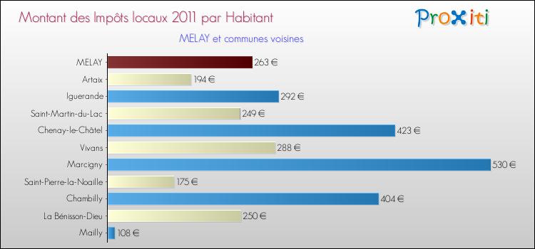 Montant des impôts locaux par Habitant pour MELAY et les communes proches Comparaison des impôts locaux par habitant pour MELAY et les communes voisines