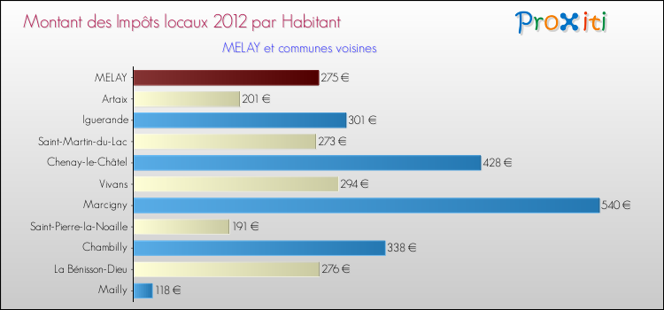 Montant des impôts locaux par Habitant pour MELAY et les communes proches Comparaison des impôts locaux par habitant pour MELAY et les communes voisines