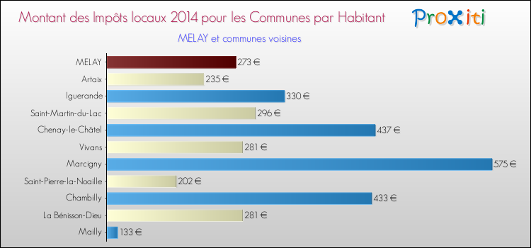 Montant des impôts locaux par Habitant pour MELAY et les communes proches en 2014 Comparaison des impôts locaux par habitant pour MELAY et les communes voisines en 2014