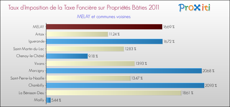 Taux d'imposition de la taxe foncière sur le bati 2011 pour MELAY et les communes proches Comparaison des taux d'imposition de la taxe foncière sur le bati 2011 pour MELAY et les communes voisines