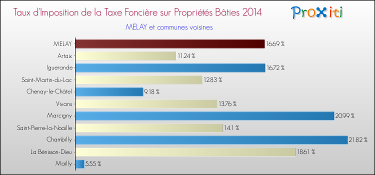 Taux d'imposition de la taxe foncière sur le bati 2014 pour MELAY et les communes proches Comparaison des taux d'imposition de la taxe foncière sur le bati 2014 pour MELAY et les communes voisines