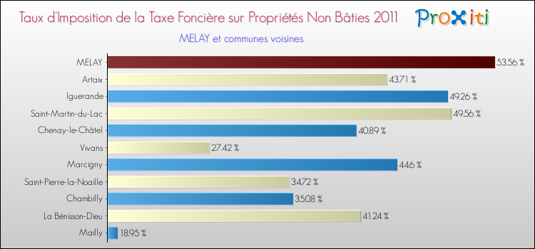Taux d'imposition de la taxe foncière sur les immeubles et terrains non batis 2011 pour MELAY et les communes proches Comparaison des taux d'imposition de la taxe foncière sur les immeubles et terrains non batis 2011 pour MELAY et les communes voisines