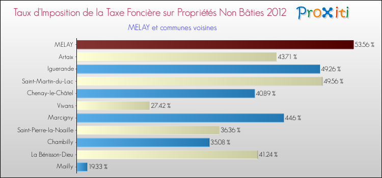 Taux d'imposition de la taxe foncière sur les immeubles et terrains non batis 2012 pour MELAY et les communes proches Comparaison des taux d'imposition de la taxe foncière sur les immeubles et terrains non batis 2012 pour MELAY et les communes voisines