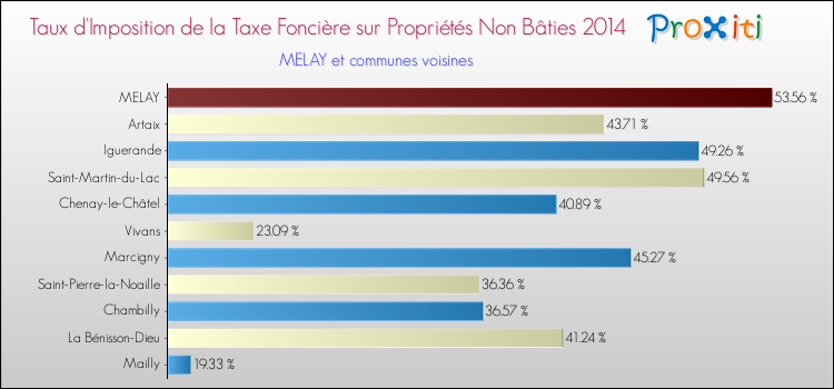 Taux d'imposition de la taxe foncière sur les immeubles et terrains non batis 2014 pour MELAY et les communes proches Comparaison des taux d'imposition de la taxe foncière sur les immeubles et terrains non batis 2014 pour MELAY et les communes voisines