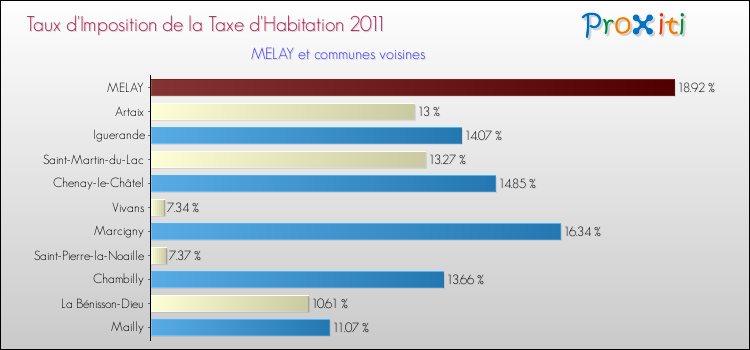 Taux d'imposition de la taxe d'habitation 2011 pour MELAY et les communes proches Comparaison des taux d'imposition de la taxe d'habitation 2011 pour MELAY et les communes voisines