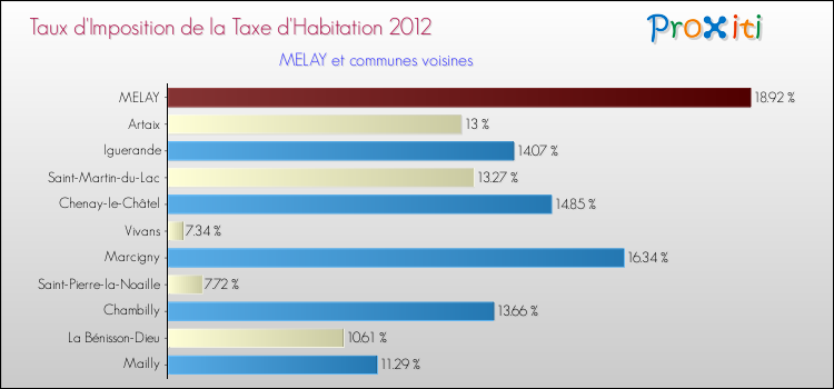 Taux d'imposition de la taxe d'habitation 2012 pour MELAY et les communes proches Comparaison des taux d'imposition de la taxe d'habitation 2012 pour MELAY et les communes voisines