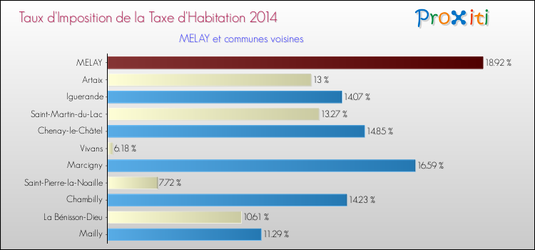 Taux d'imposition de la taxe d'habitation 2014 pour MELAY et les communes proches Comparaison des taux d'imposition de la taxe d'habitation 2014 pour MELAY et les communes voisines