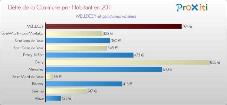 Dette par habitant de la commune en 2011 pour MELLECEY et les communes proches Comparaison de la dette par habitant de la commune en 2011 pour MELLECEY et les communes voisines