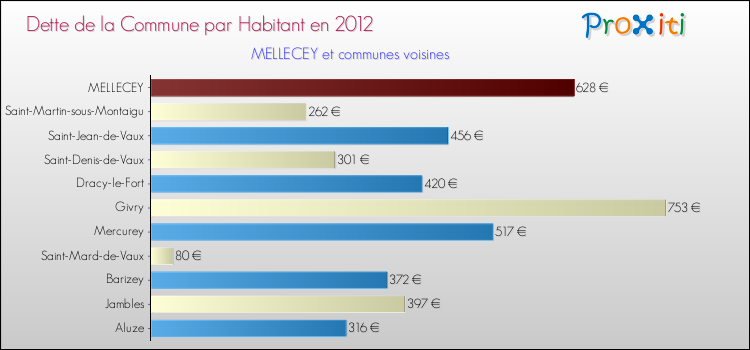 Dette par habitant de la commune en 2012 pour MELLECEY et les communes proches Comparaison de la dette par habitant de la commune en 2012 pour MELLECEY et les communes voisines