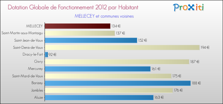 Montant des dotations globales de fonctionnement DGF par Habitant pour MELLECEY et les communes proches Comparaison des des dotations globales de fonctionnement DGF par habitant pour MELLECEY et les communes voisines