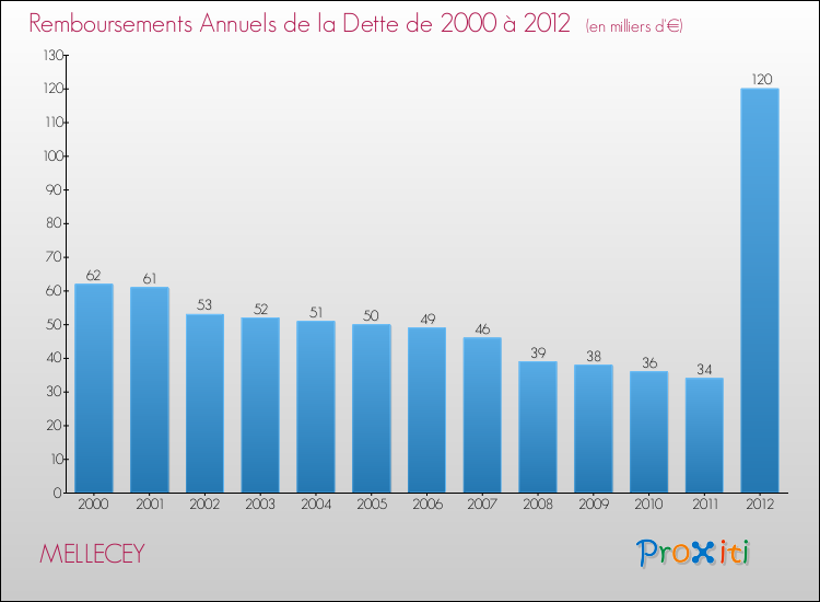 Evolution de l'annuité de la dette pour la commune de MELLECEY de 2000 à 2012 Annuités de la dette pour MELLECEY de 2000 à 2012