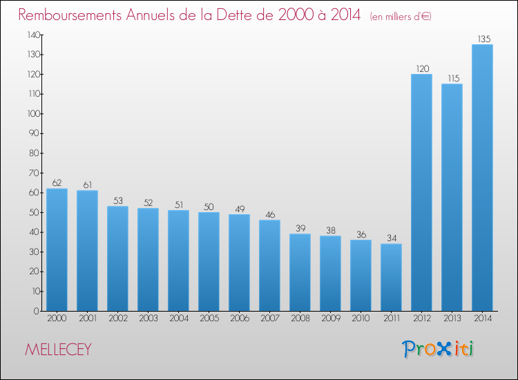 Evolution de l'annuité de la dette pour la commune de MELLECEY de 2000 à 2014 Annuités de la dette pour MELLECEY de 2000 à 2014
