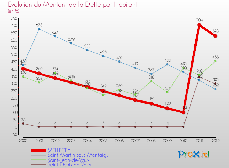 Evolution de la dette par habitant pour la commune de MELLECEY et les communes proches de 2000 à 2012 Comparaison de la dette par habitant pour MELLECEY et les communes voisines de 2000 à 2012