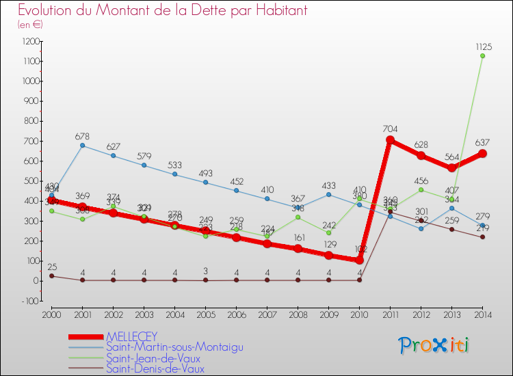 Evolution de la dette par habitant pour la commune de MELLECEY et les communes proches de 2000 à 2014 Comparaison de la dette par habitant pour MELLECEY et les communes voisines de 2000 à 2014