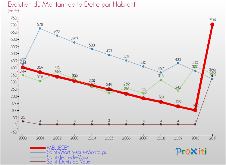 Evolution de la dette par habitant pour la commune de MELLECEY et les communes proches Comparaison de la dette par habitant pour MELLECEY et les communes voisines