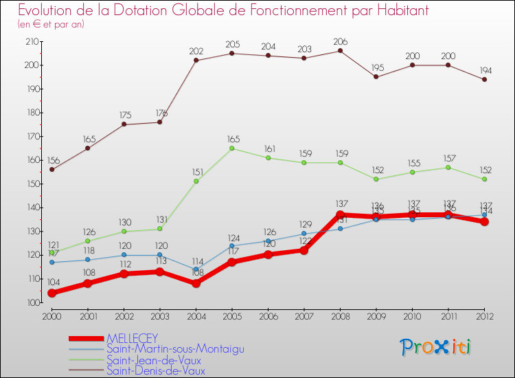 Evolution et montant de la dotation globale de fonctionnement par Habitant pour MELLECEY et les communes proches Comparaison des dotations globales de fonctionnement par habitant pour MELLECEY et les communes voisines