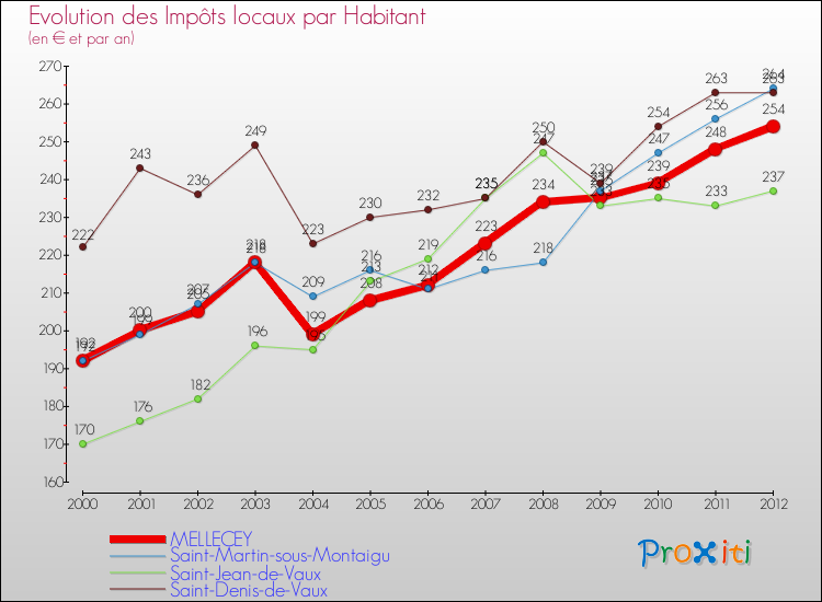 Evolution et montant des impôts locaux par Habitant pour MELLECEY et les communes proches Comparaison des impôts locaux par habitant pour MELLECEY et les communes voisines