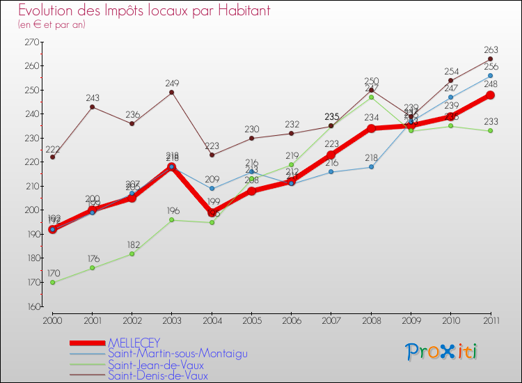 Evolution et montant des impôts locaux par Habitant pour MELLECEY et les communes proches Comparaison des impôts locaux par habitant pour MELLECEY et les communes voisines