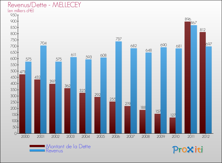 Evolution comparée de la dette et des revenus pour la commune de MELLECEY de 2000 à 2012 Comparaison de la dette et des revenus pour MELLECEY de 2000 à 2012