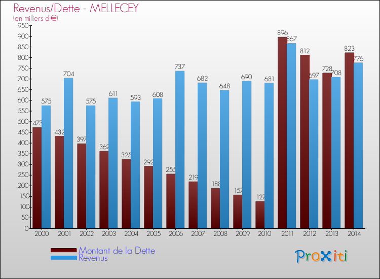 Evolution comparée de la dette et des revenus pour la commune de MELLECEY de 2000 à 2014 Comparaison de la dette et des revenus pour MELLECEY de 2000 à 2014