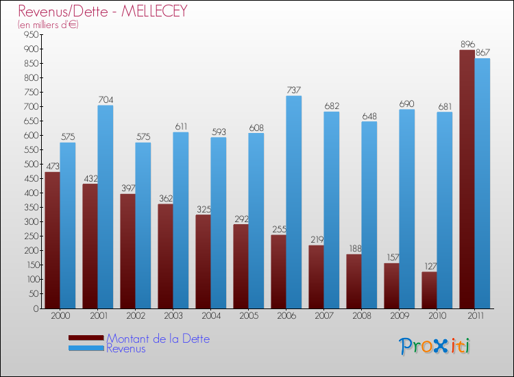 Evolution comparée de la dette et des revenus pour la commune de MELLECEY de 2000 à 2011 Comparaison de la dette et des revenus pour MELLECEY de 2000 à 2011