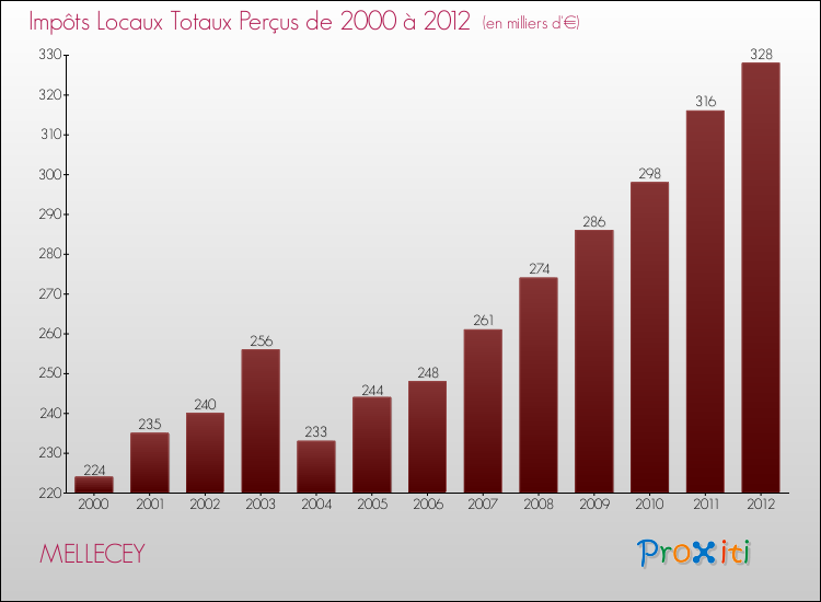 Evolution des Impôts Locaux pour la commune de MELLECEY de 2000 à 2012 Evolution des Impôts Locaux pour MELLECEY de 2000 à 2012