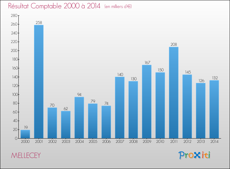 Evolution du résultat comptable pour la commune de MELLECEY de 2000 à 2014 Evolution du résultat comptable pour MELLECEY de 2000 à 2014
