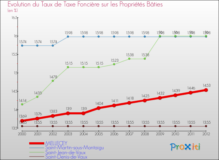 Evolution du taux de la taxe foncière sur le bati pour MELLECEY et les communes proches de 2000 à 2012 Comparaison des taux de taxe foncière sur le bati pour MELLECEY et les communes voisines de 2000 à 2012