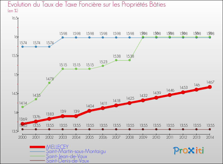 Evolution du taux de la taxe foncière sur le bati pour MELLECEY et les communes proches de 2000 à 2014 Comparaison des taux de taxe foncière sur le bati pour MELLECEY et les communes voisines de 2000 à 2014