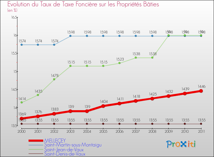 Evolution du taux de la taxe foncière sur le bati pour MELLECEY et les communes proches Comparaison des taux de taxe foncière sur le bati pour MELLECEY et les communes voisines