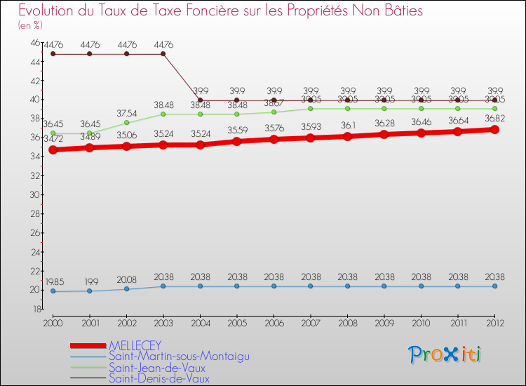 Evolution du taux de la taxe foncière sur les immeubles et terrains non batis pour MELLECEY et les communes proches de 2000 à 2012 Comparaison des taux de la taxe foncière sur les immeubles et terrains non batis pour MELLECEY et les communes voisines de 2000 à 2012
