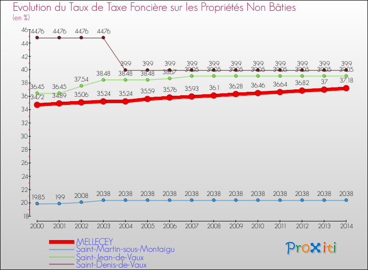 Evolution du taux de la taxe foncière sur les immeubles et terrains non batis pour MELLECEY et les communes proches de 2000 à 2014 Comparaison des taux de la taxe foncière sur les immeubles et terrains non batis pour MELLECEY et les communes voisines de 2000 à 2014
