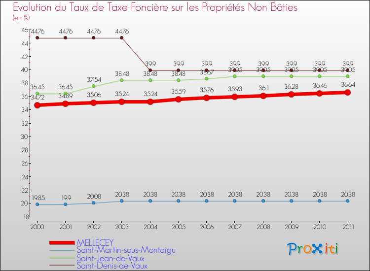 Evolution du taux de la taxe foncière sur les immeubles et terrains non batis pour MELLECEY et les communes proches Comparaison des taux de la taxe foncière sur les immeubles et terrains non batis pour MELLECEY et les communes voisines