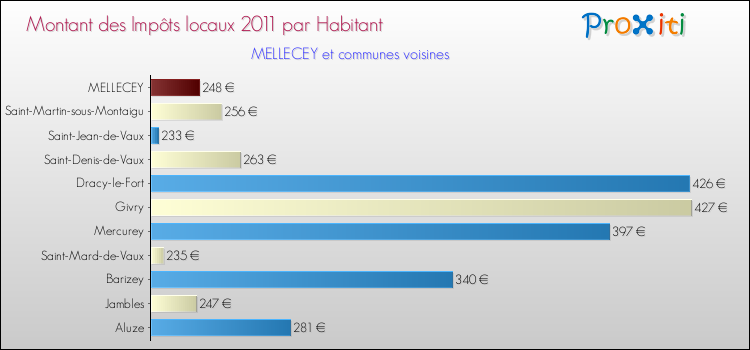 Montant des impôts locaux par Habitant pour MELLECEY et les communes proches Comparaison des impôts locaux par habitant pour MELLECEY et les communes voisines