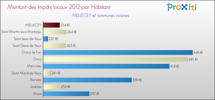 Montant des impôts locaux par Habitant pour MELLECEY et les communes proches Comparaison des impôts locaux par habitant pour MELLECEY et les communes voisines