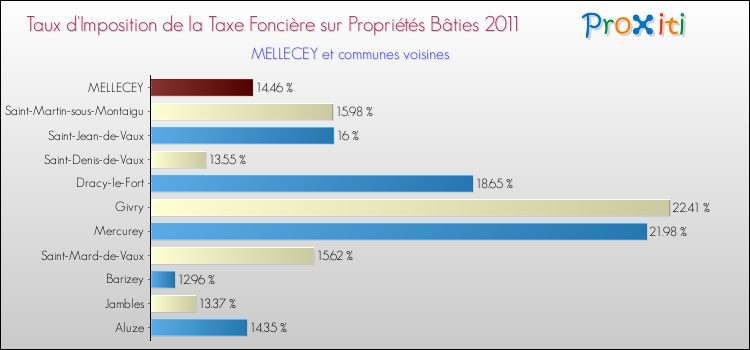 Taux d'imposition de la taxe foncière sur le bati 2011 pour MELLECEY et les communes proches Comparaison des taux d'imposition de la taxe foncière sur le bati 2011 pour MELLECEY et les communes voisines