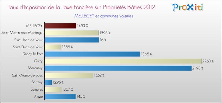 Taux d'imposition de la taxe foncière sur le bati 2012 pour MELLECEY et les communes proches Comparaison des taux d'imposition de la taxe foncière sur le bati 2012 pour MELLECEY et les communes voisines