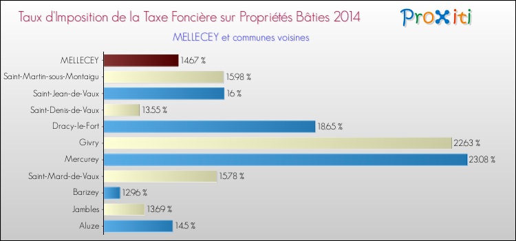 Taux d'imposition de la taxe foncière sur le bati 2014 pour MELLECEY et les communes proches Comparaison des taux d'imposition de la taxe foncière sur le bati 2014 pour MELLECEY et les communes voisines