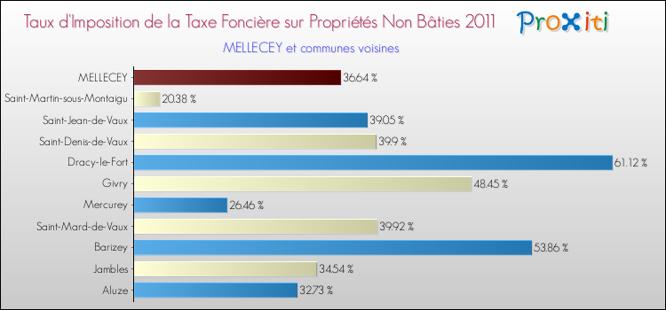 Taux d'imposition de la taxe foncière sur les immeubles et terrains non batis 2011 pour MELLECEY et les communes proches Comparaison des taux d'imposition de la taxe foncière sur les immeubles et terrains non batis 2011 pour MELLECEY et les communes voisines