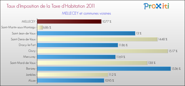 Taux d'imposition de la taxe d'habitation 2011 pour MELLECEY et les communes proches Comparaison des taux d'imposition de la taxe d'habitation 2011 pour MELLECEY et les communes voisines
