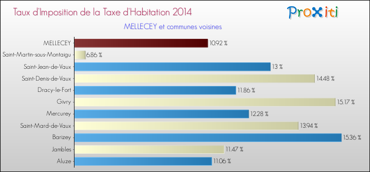 Taux d'imposition de la taxe d'habitation 2014 pour MELLECEY et les communes proches Comparaison des taux d'imposition de la taxe d'habitation 2014 pour MELLECEY et les communes voisines