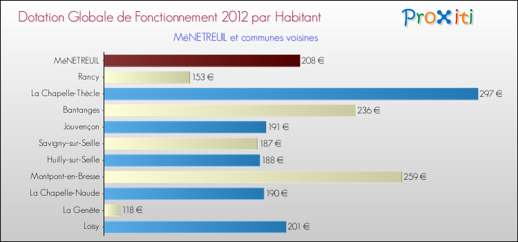 Montant des dotations globales de fonctionnement DGF par Habitant pour MéNETREUIL et les communes proches Comparaison des des dotations globales de fonctionnement DGF par habitant pour MéNETREUIL et les communes voisines