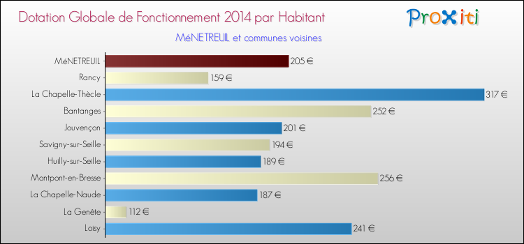 Montant des dotations globales de fonctionnement DGF par Habitant pour MéNETREUIL et les communes proches en 2014. Comparaison des des dotations globales de fonctionnement DGF par habitant pour MéNETREUIL et les communes voisines en 2014.