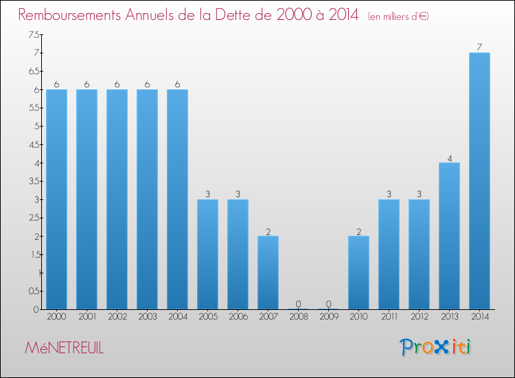 Evolution de l'annuité de la dette pour la commune de MéNETREUIL de 2000 à 2014 Annuités de la dette pour MéNETREUIL de 2000 à 2014