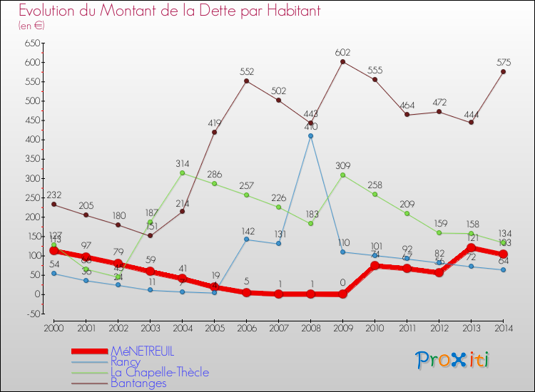 Evolution de la dette par habitant pour la commune de MéNETREUIL et les communes proches de 2000 à 2014 Comparaison de la dette par habitant pour MéNETREUIL et les communes voisines de 2000 à 2014
