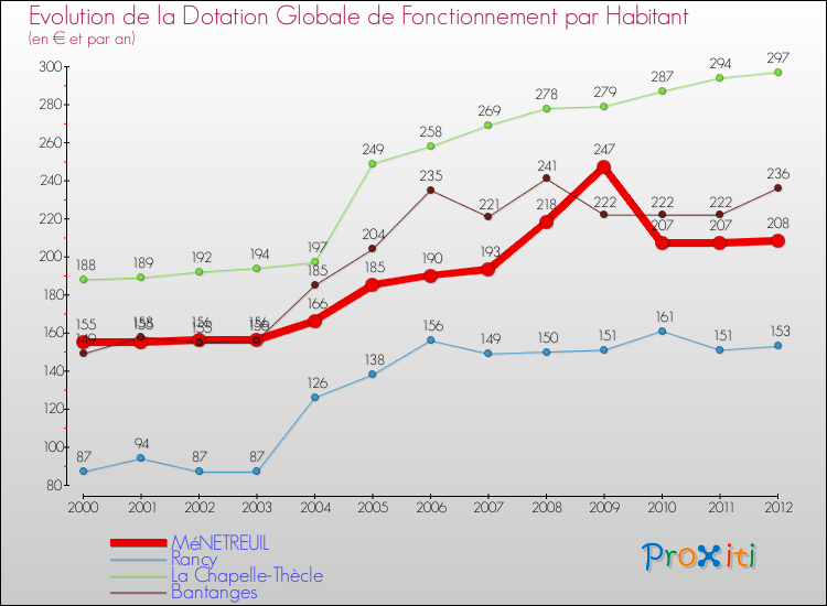 Evolution et montant de la dotation globale de fonctionnement par Habitant pour MéNETREUIL et les communes proches Comparaison des dotations globales de fonctionnement par habitant pour MéNETREUIL et les communes voisines