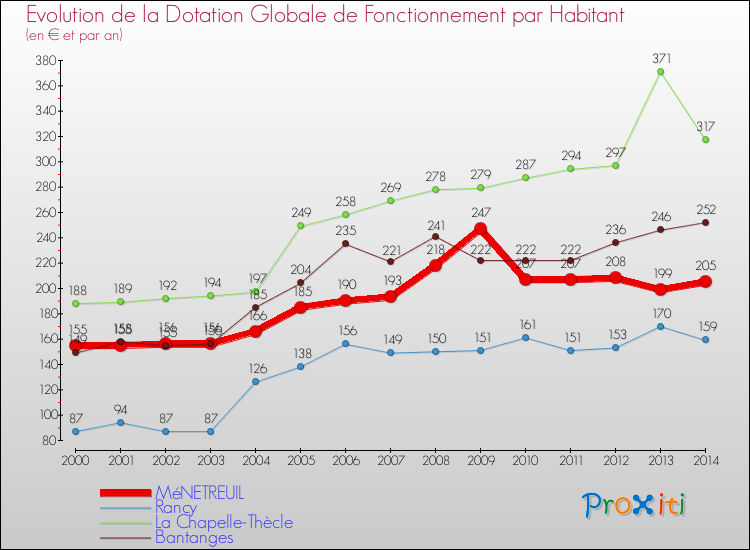 Evolution et montant de la dotation globale de fonctionnement par Habitant pour MéNETREUIL et les communes proches de 2000 à 2014. Comparaison des dotations globales de fonctionnement par habitant pour MéNETREUIL et les communes voisines de 2000 à 2014.