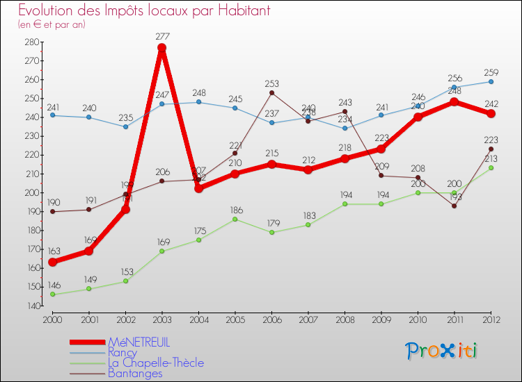Evolution et montant des impôts locaux par Habitant pour MéNETREUIL et les communes proches Comparaison des impôts locaux par habitant pour MéNETREUIL et les communes voisines